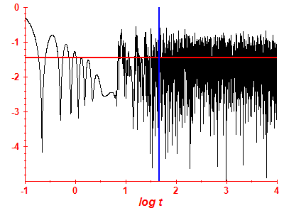 Survival probability log
